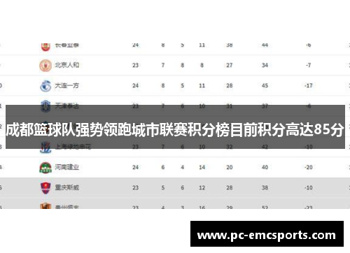 成都篮球队强势领跑城市联赛积分榜目前积分高达85分